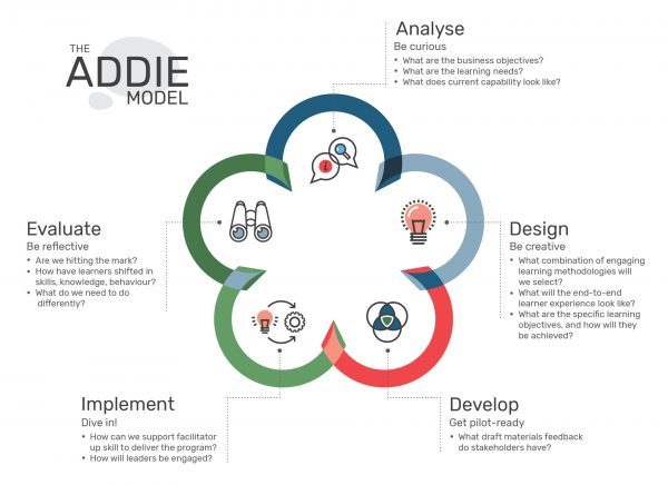 Addie model of instructional design showing the Analyse, Design, Develop, Implement and Evaluate