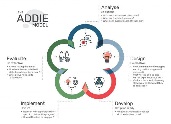 Learning Needs Analysis Template from instructionaldesign.com.au