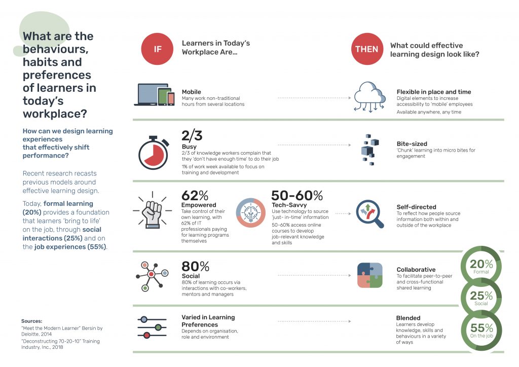 Principles Of Instructional Design Instructional Design Australia 