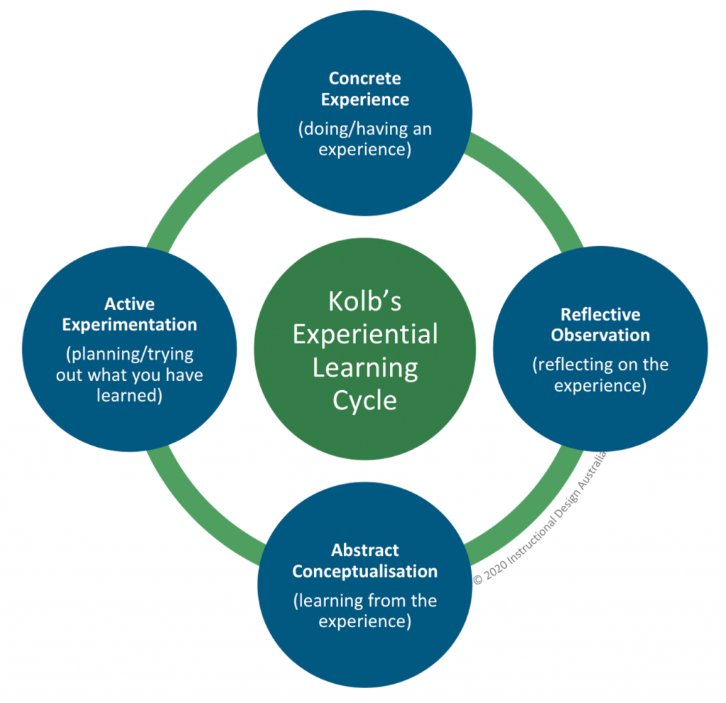 Different Strokes for Different Learning Styles