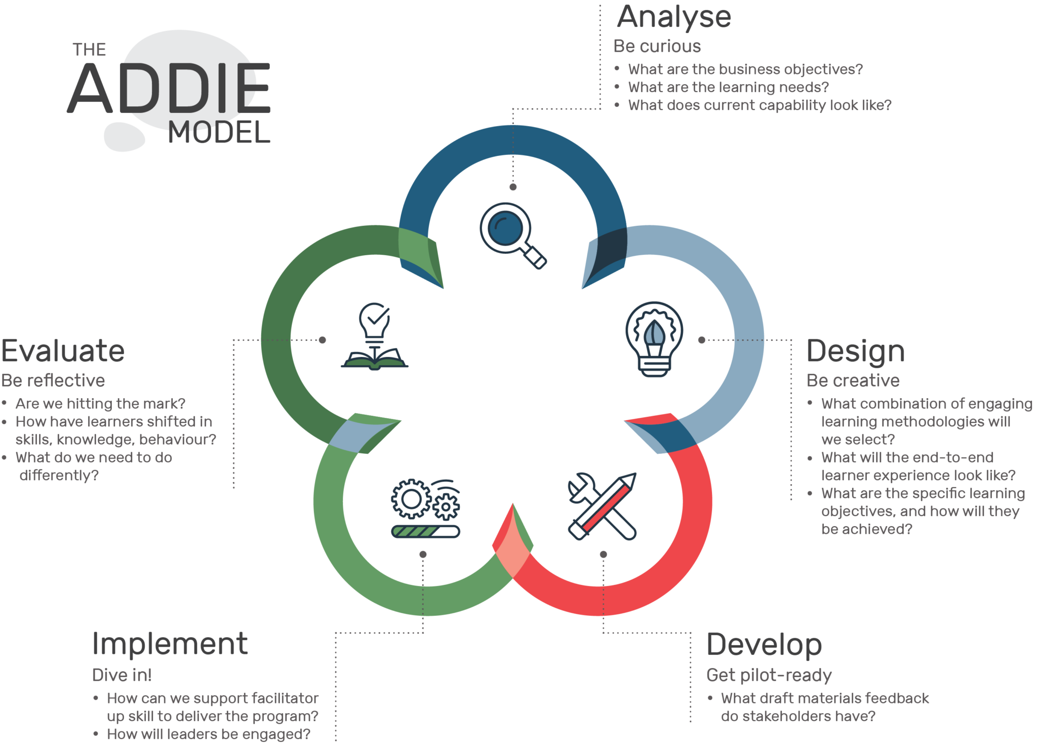 Learning Design - Instructional Design Australia