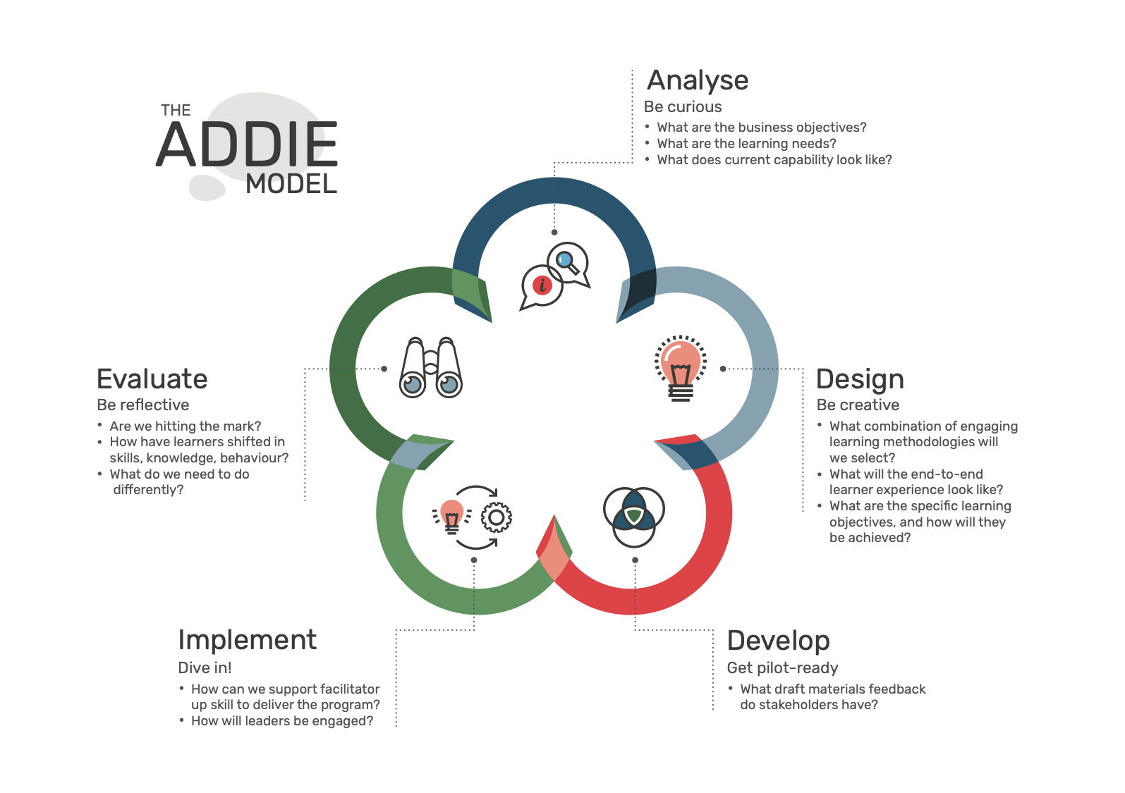 How To Develop Instruction Using The Addie Model - Tomrelation7