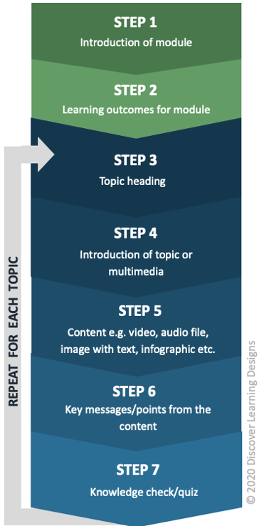 diagram showing 7 steps to create eLearning modules 