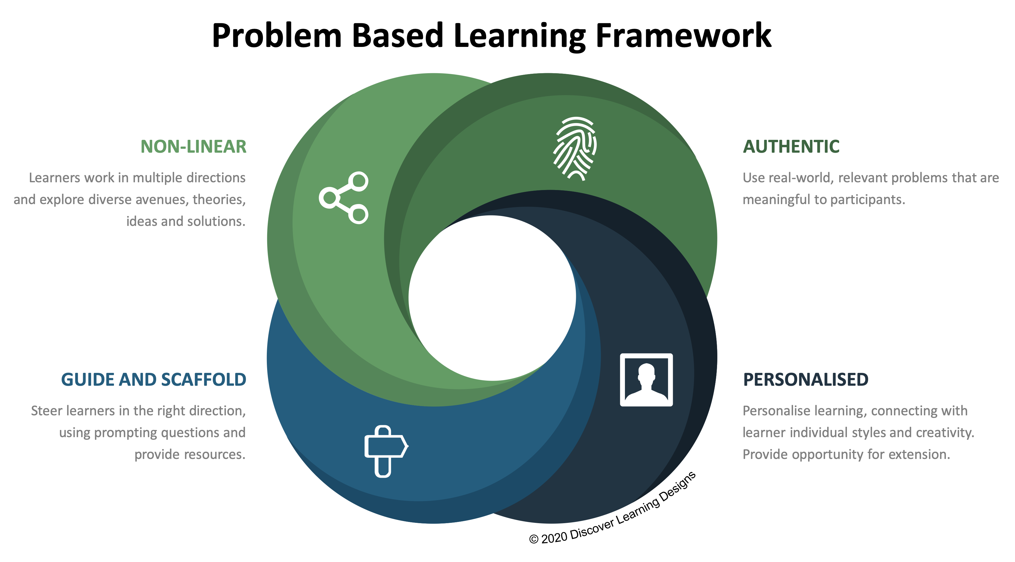 Applying Problem Based Learning PBL Instructional Design Australia