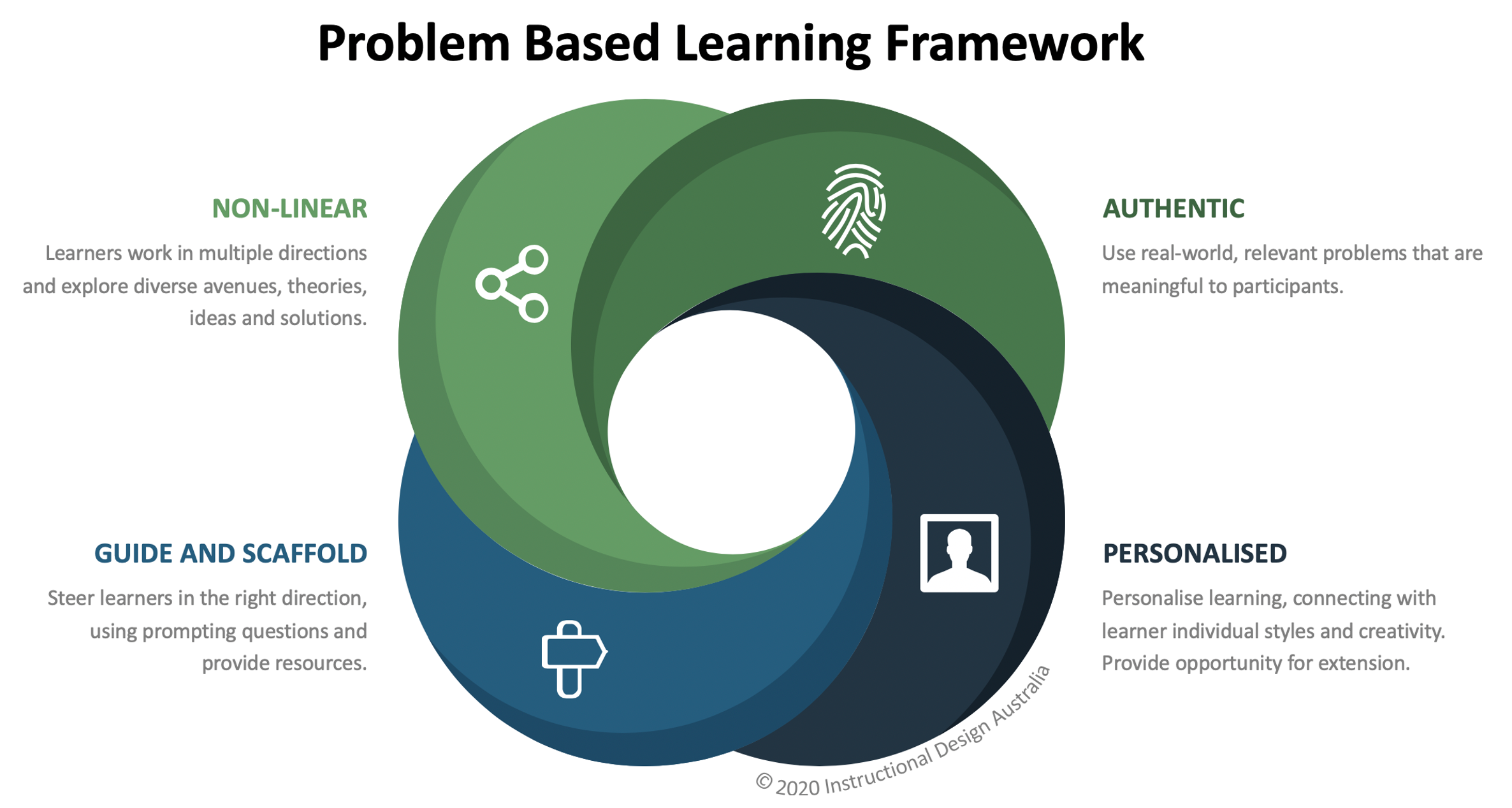 why is case study considered a problem based learning strategy