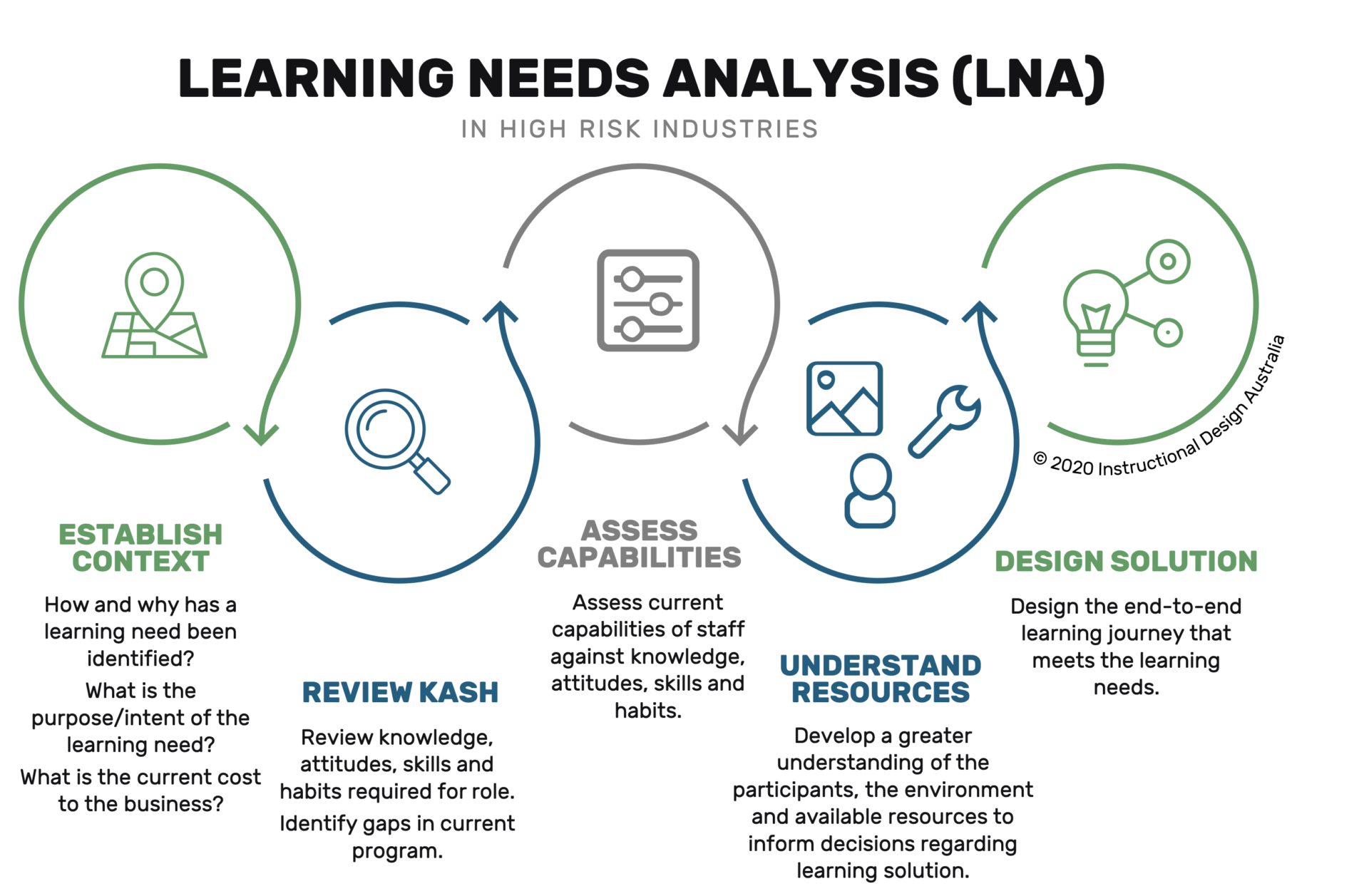 Conducting a Learning Needs Analysis (LNA)