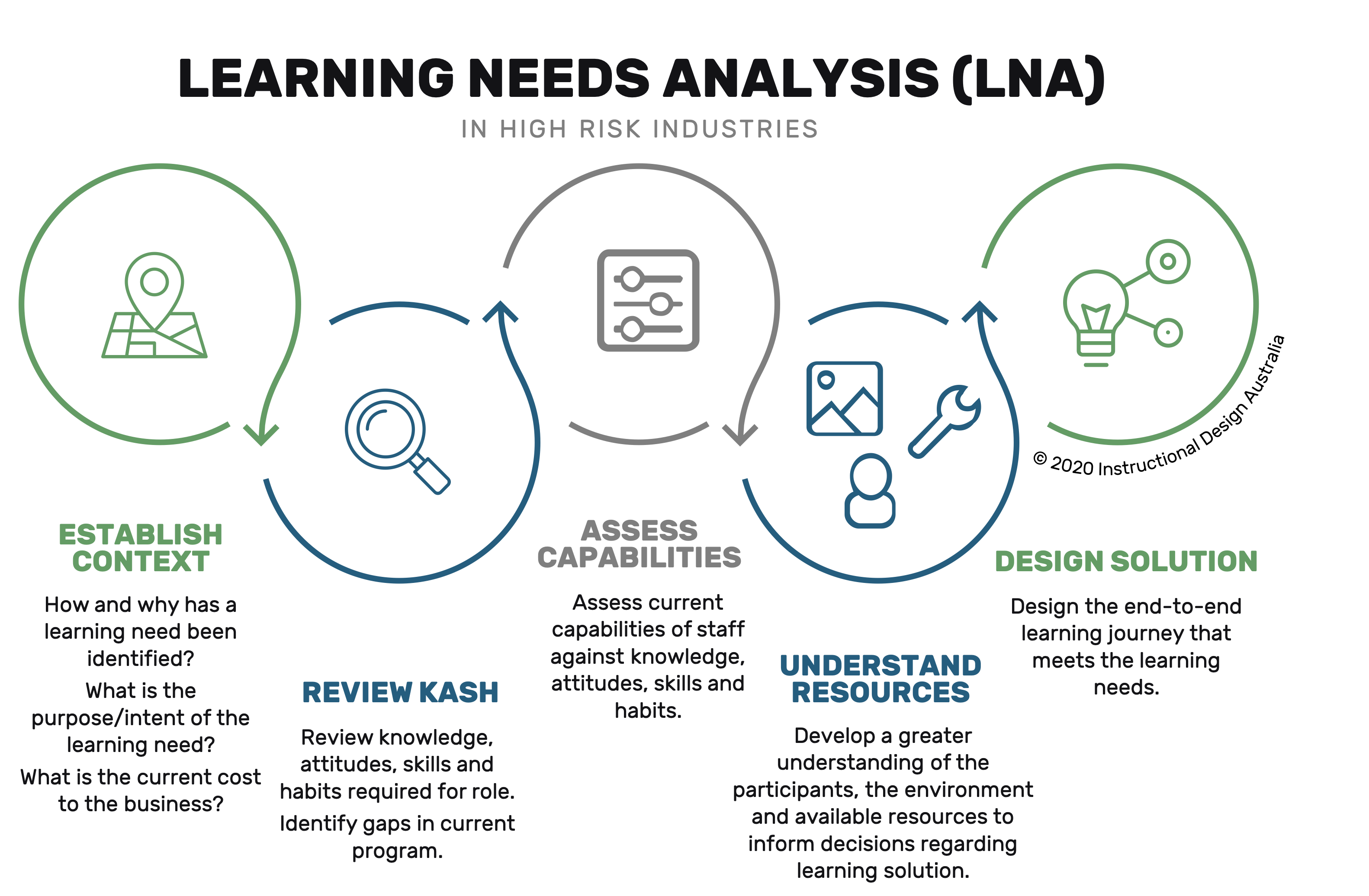 Conducting A Learning Needs Analysis Lna In High Risk Industries Instructional Design Australia