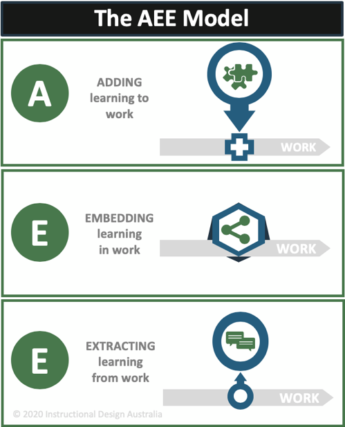 Diagram of the AEE learning model 
