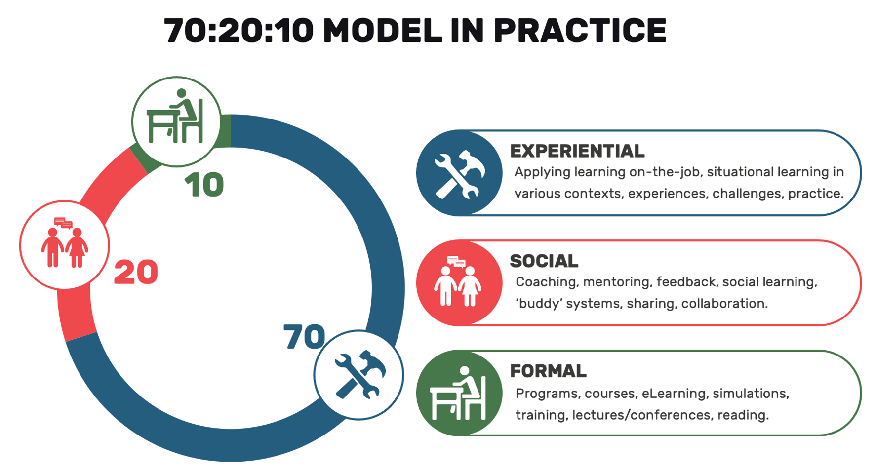 the-70-20-10-learning-model-instructional-design-australia