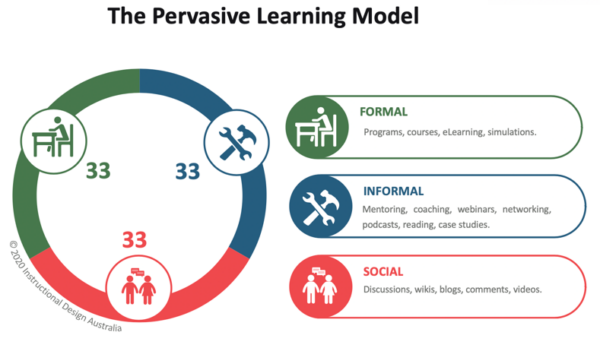 The Pervasive Learning Model - Instructional Design Australia