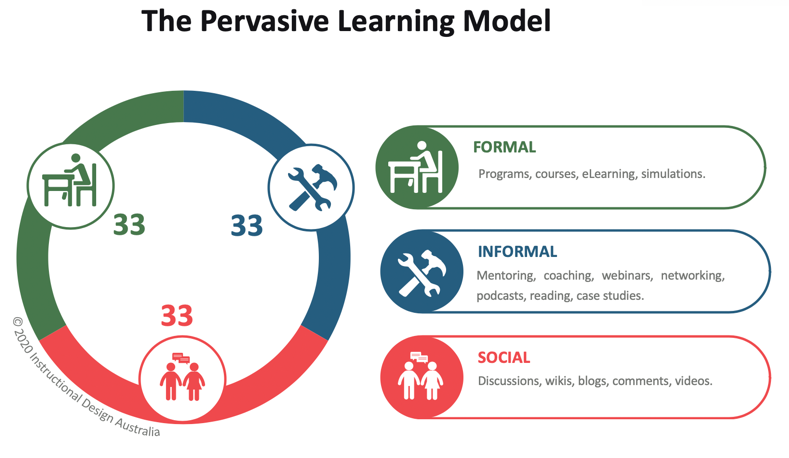 This images depicts the pervasive learning models of 33% percent of learning occurring formally, informally and socially
