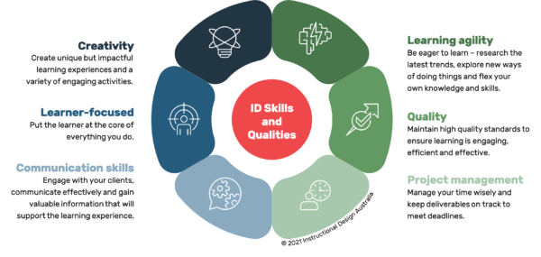 Instructional Design Skills And Qualities 600x285 