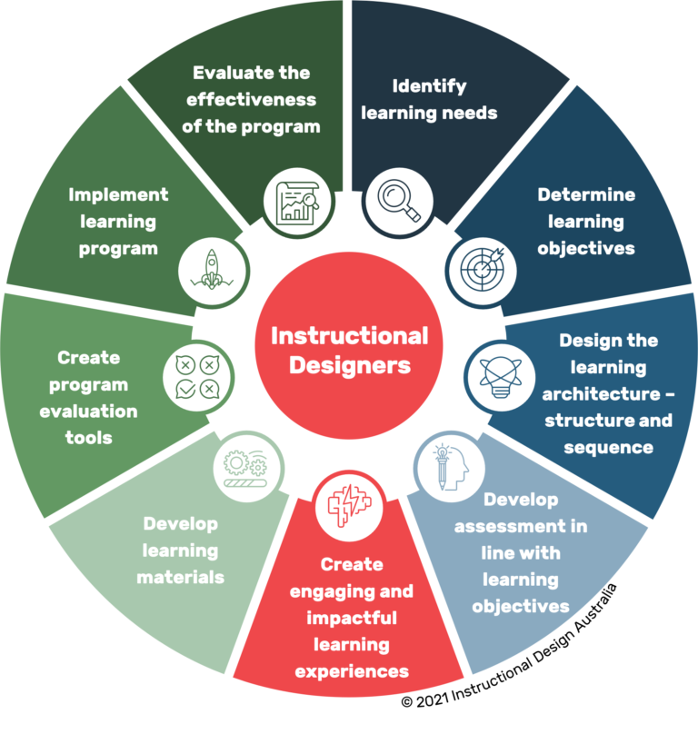 do-you-need-an-instructional-design-degree