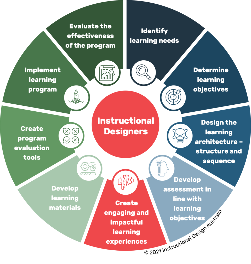 phd research instructional design