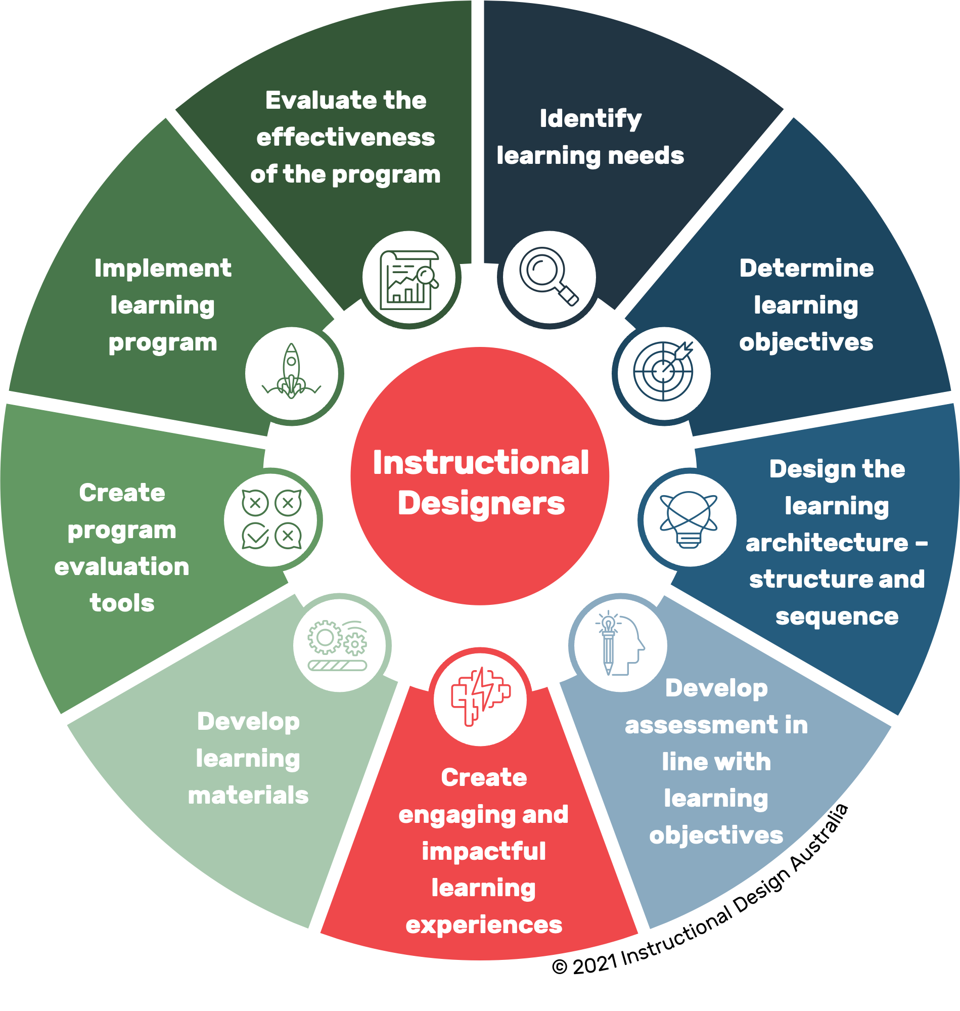 What Do Instructional Designers Do? Instructional Design Australia