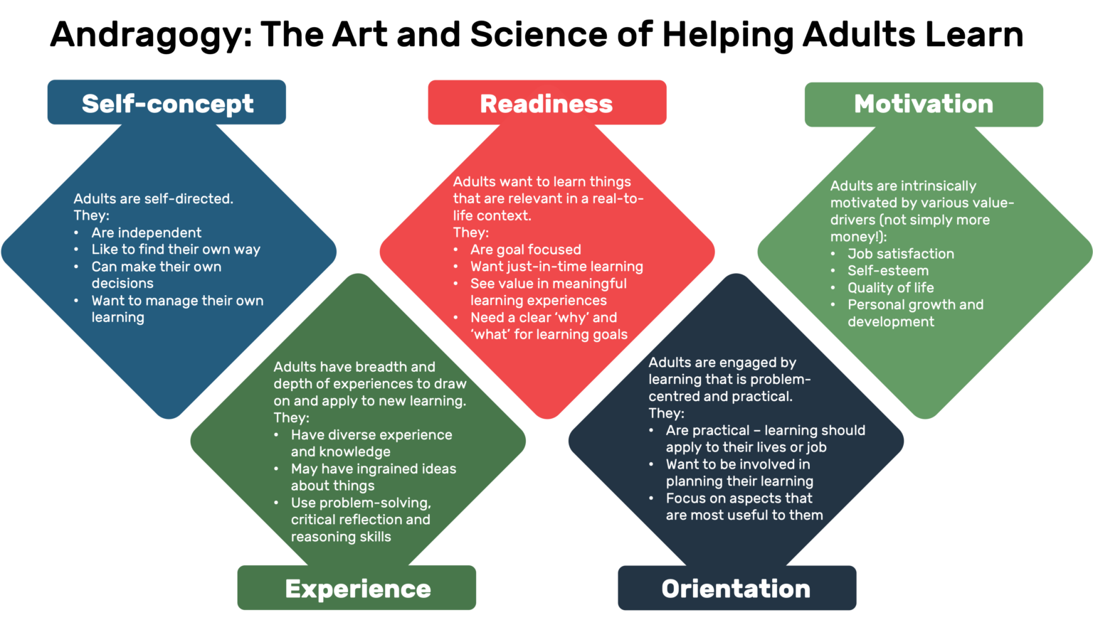 Andragogy: Adult Learning Theory - Instructional Design Australia