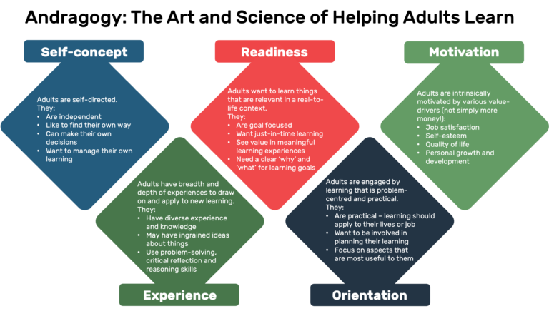 Andragogy: Adult Learning Theory - Instructional Design Australia