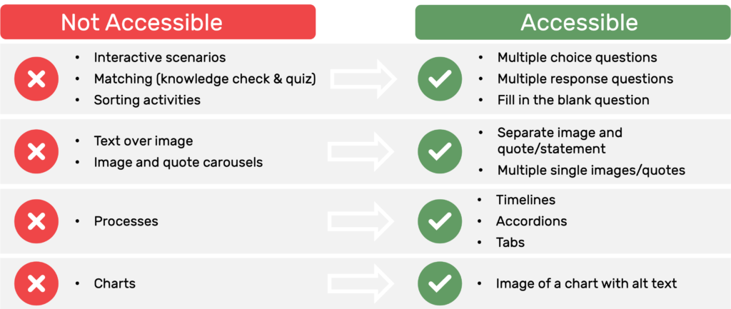 Making ELearning Accessible - Instructional Design Australia