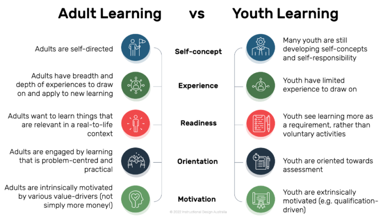 Designing Learning For Youth Audiences - Instructional Design Australia