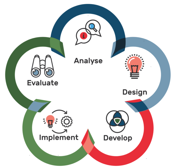 Learning Designers - Educational Design | Types of Instructional Design