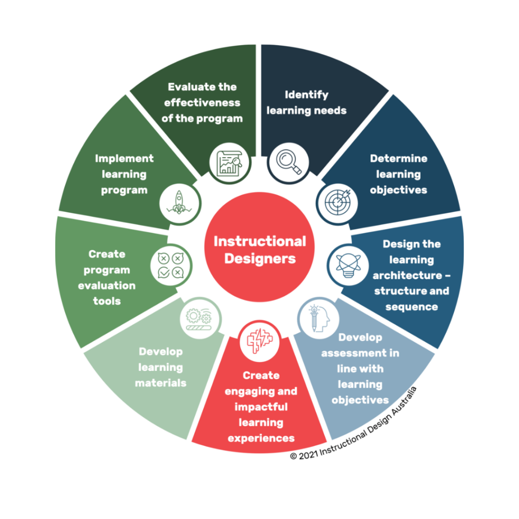 What does an instructional designer do?