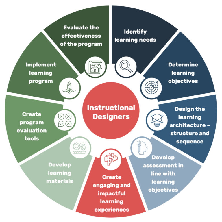 Instructional Design Basics Course - Instructional Design Australia