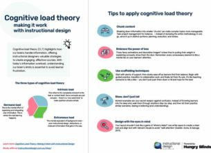 Cognitive Load Theory & Instructional Design | Instructional Design ...