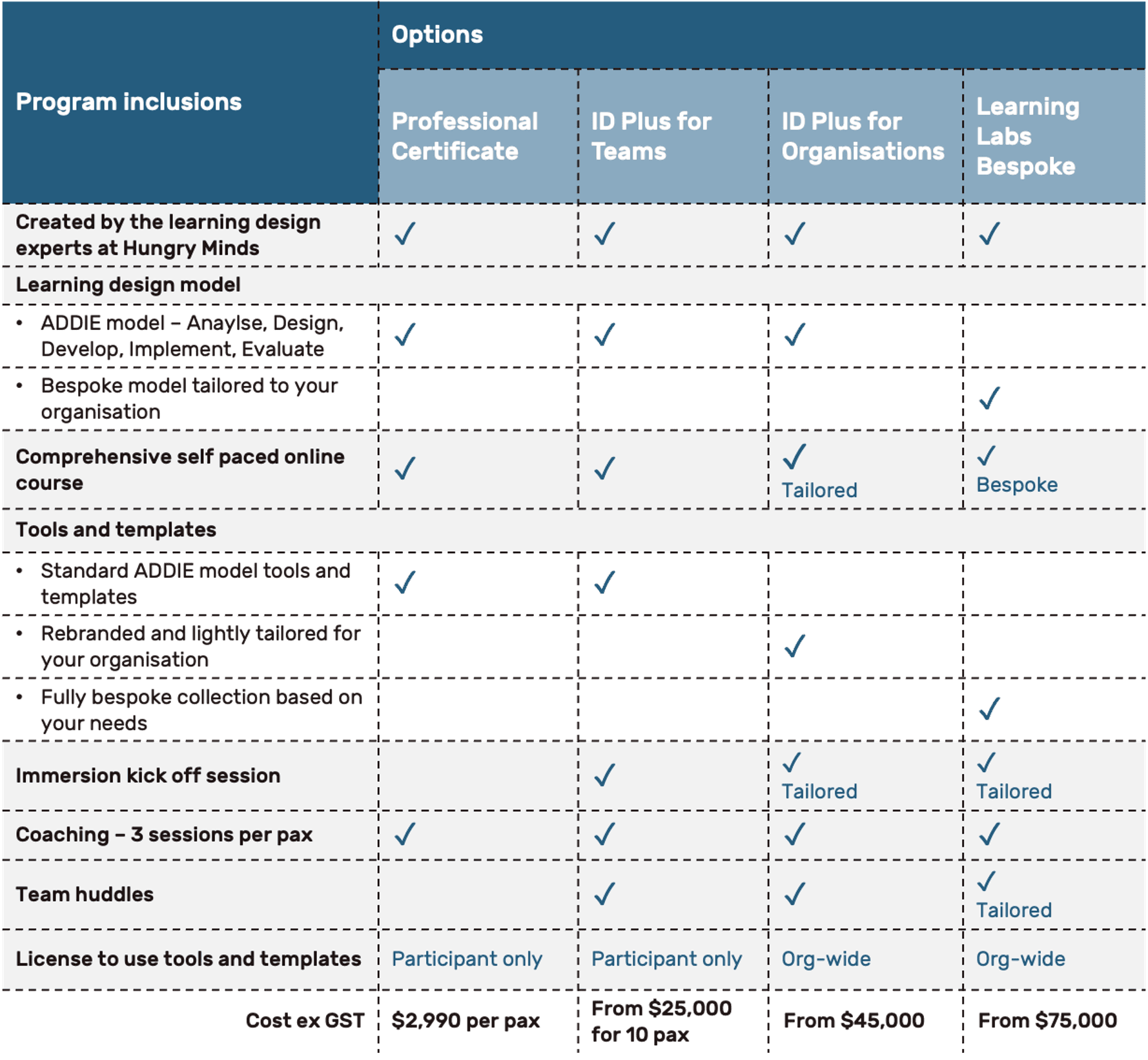 Compare instructional design courses